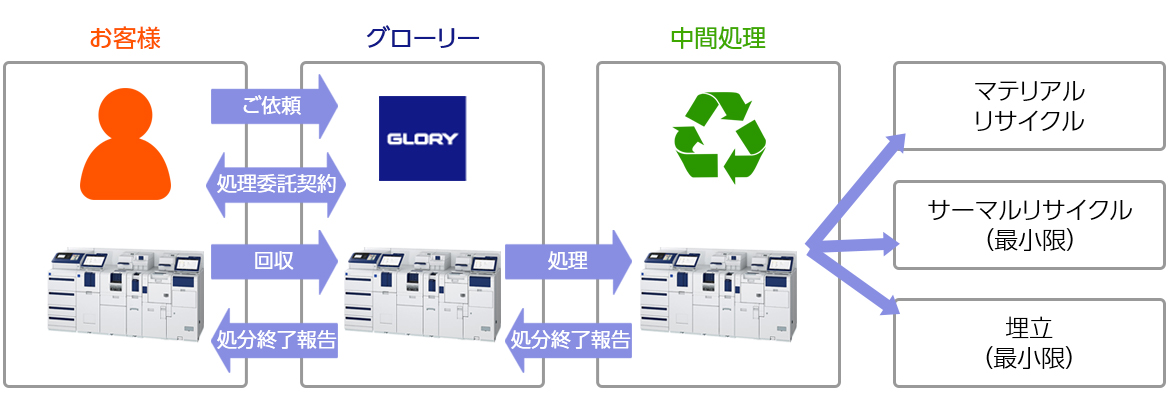 回収サービスのフロー