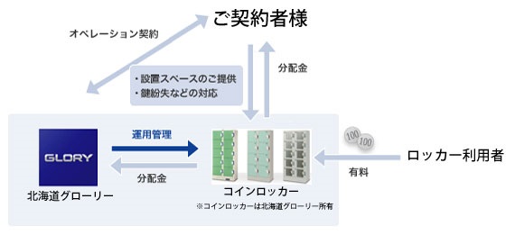 コインロッカー運用プラン