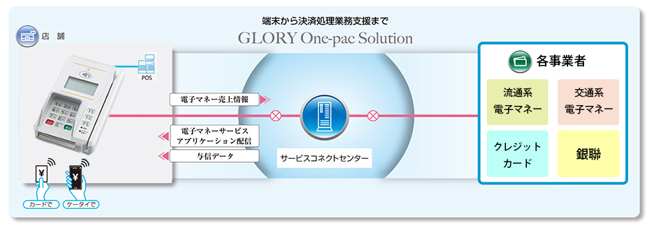 電子マネー決済ワンパック・ソリューション
