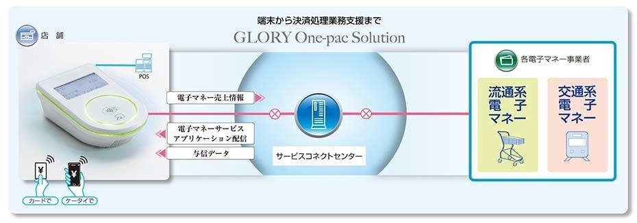 電子マネー決済ワンパック・ソリューション